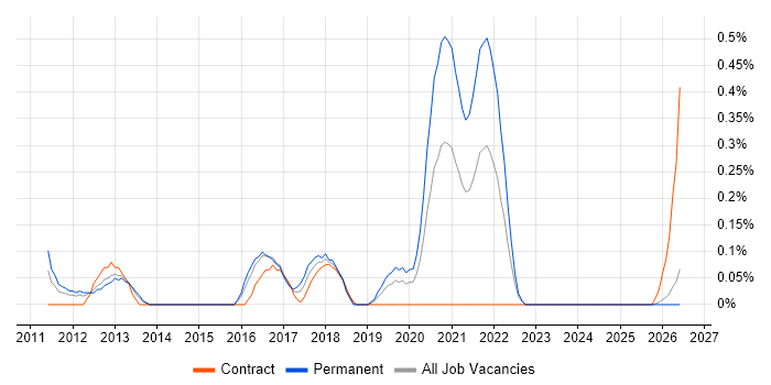Django Developer job vacancy trend in Wales