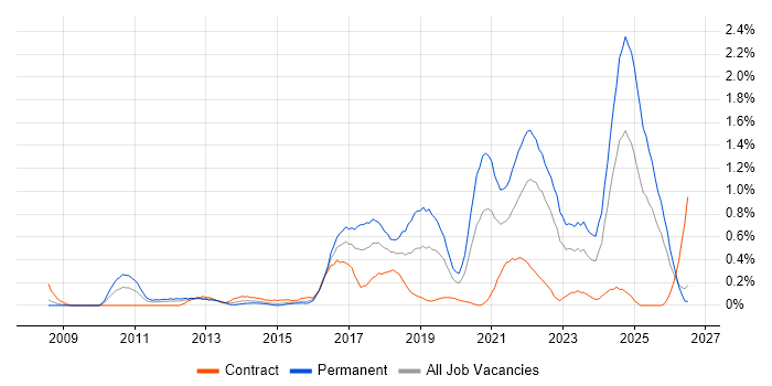 Django job vacancy trend in Wales