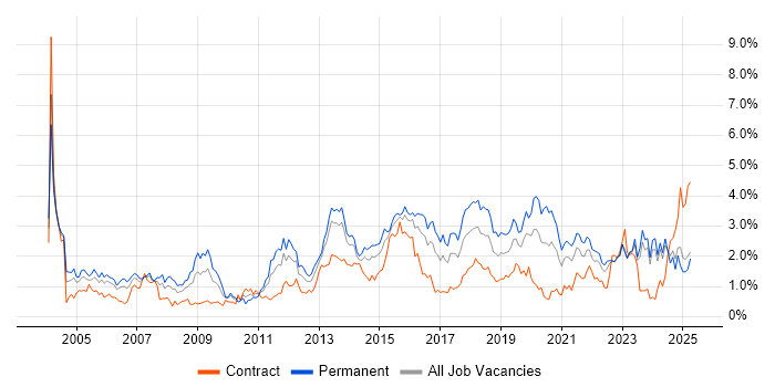 Job vacancy trend for DNS in Wales