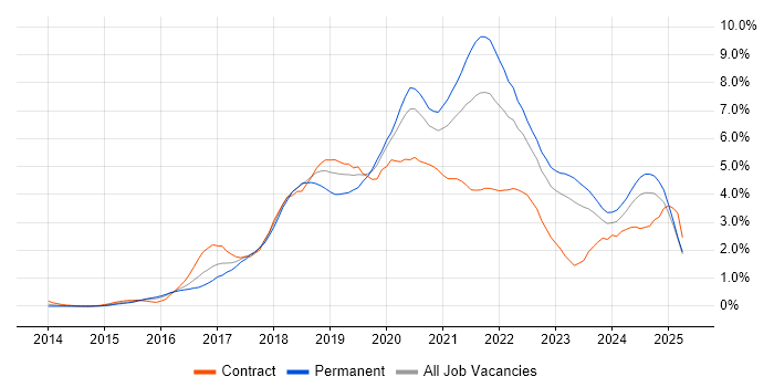 Job vacancy trend for Docker in Wales Job vacancy trend for Docker in Wales