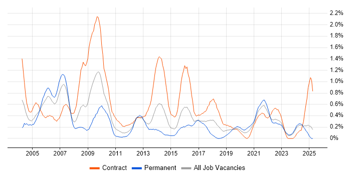 Job vacancy trend for Document Management in Wales