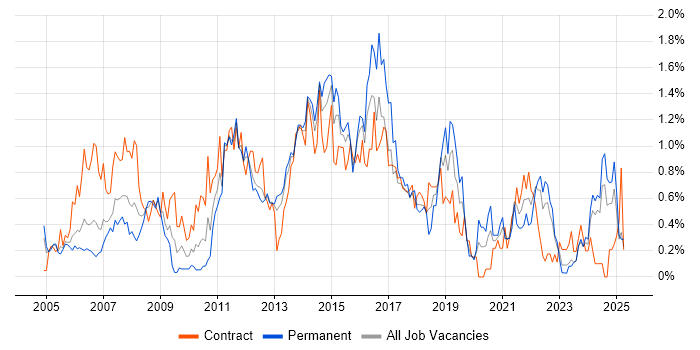 Job vacancy trend for Documentation Skills in Wales
