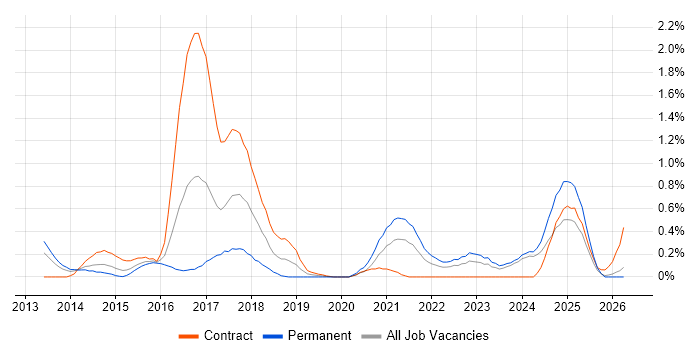 Domain-Driven Design job vacancy trend in Wales