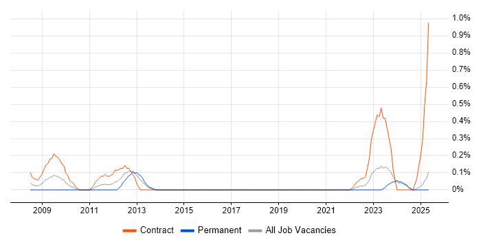 Job vacancy trend for Domain Models in Wales Job vacancy trend for Domain Models in Wales
