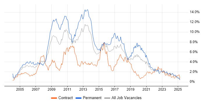 Job vacancy trend for .NET Developer in Wales