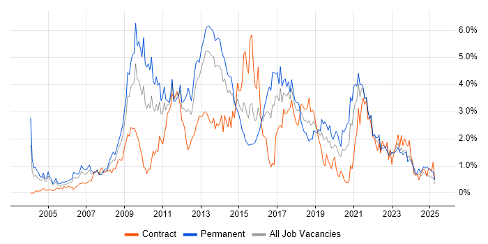 Job vacancy trend for .NET Framework in Wales Job vacancy trend for .NET Framework in Wales