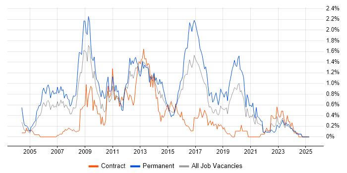 Job vacancy trend for .NET Software Developer in Wales Job vacancy trend for .NET Software Developer in Wales