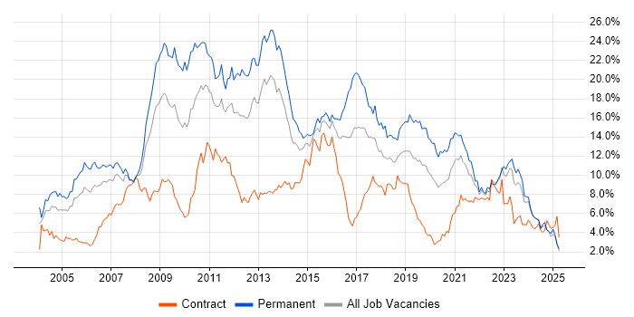 Job vacancy trend for .NET in Wales Job vacancy trend for .NET in Wales