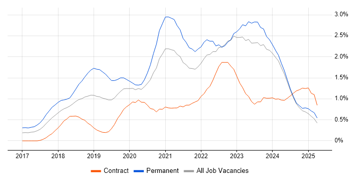 Job vacancy trend for .NET Core in Wales Job vacancy trend for .NET Core in Wales