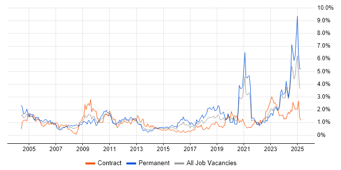 Job vacancy trend for Driving Licence in Wales Job vacancy trend for Driving Licence in Wales