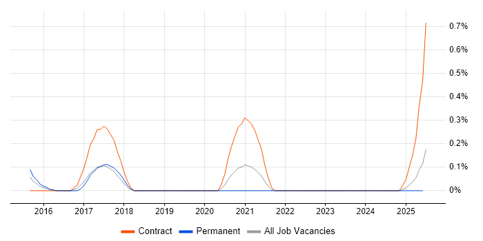Job vacancy trend for Drush in Wales Job vacancy trend for Drush in Wales