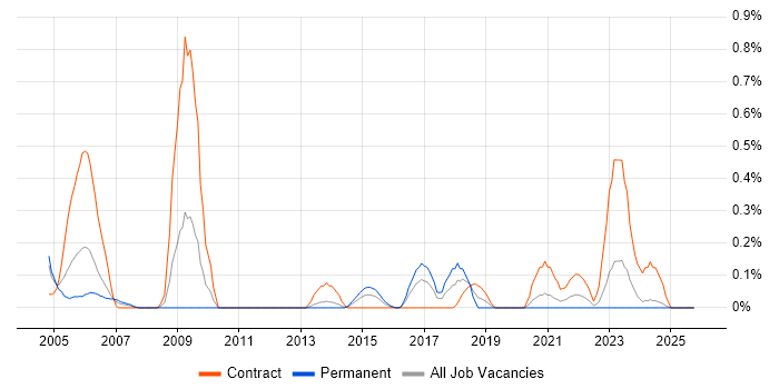 Dutch Language job vacancy trend in Wales