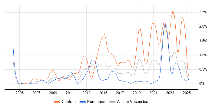 Job vacancy trend for DV Cleared in Wales Job vacancy trend for DV Cleared in Wales