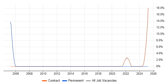 Job vacancy trend for ABAP in Dyfed