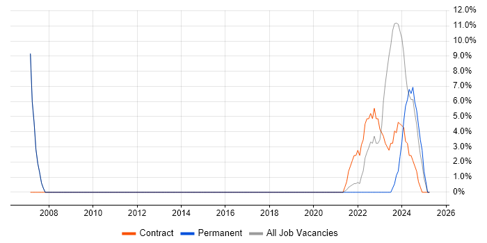 Job vacancy trend for Active Directory in Dyfed Job vacancy trend for Active Directory in Dyfed