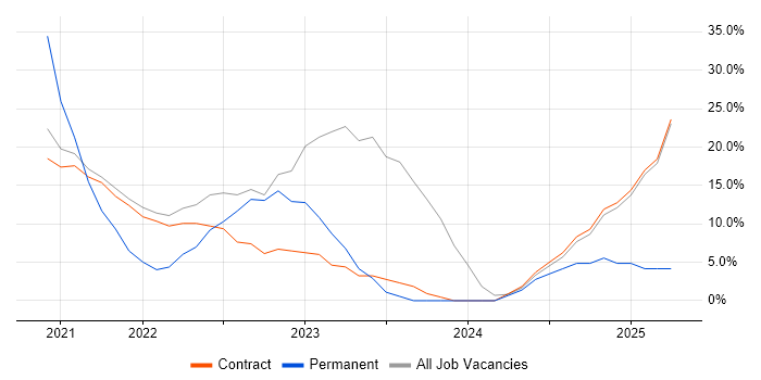 Job vacancy trend for Agile in Dyfed Job vacancy trend for Agile in Dyfed