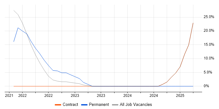 Job vacancy trend for Algorithms in Dyfed