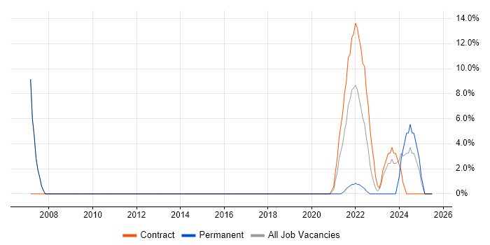 Job vacancy trend for Architect in Dyfed Job vacancy trend for Architect in Dyfed