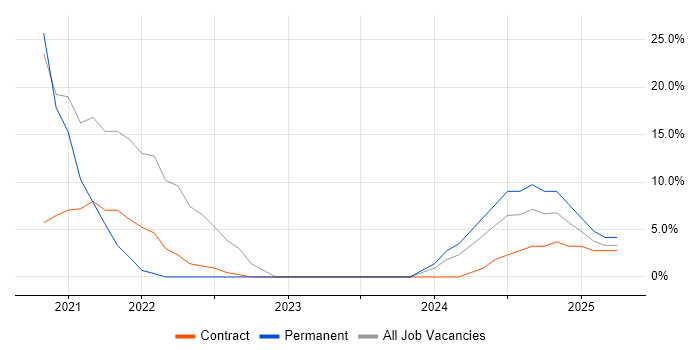 Job vacancy trend for AWS in Dyfed
