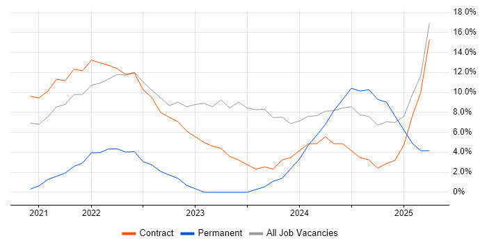 Job vacancy trend for Azure in Dyfed