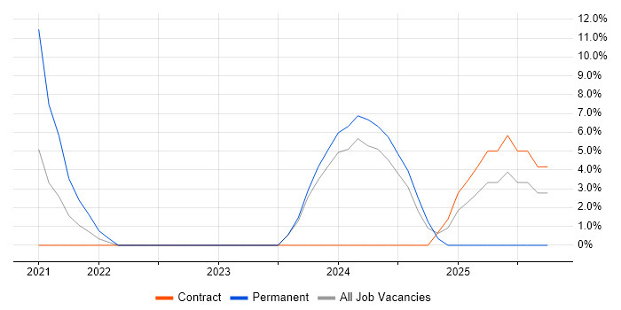 Collaborative Working job vacancy trend in Dyfed