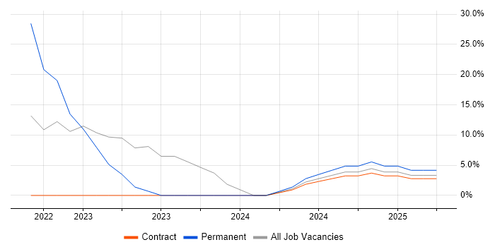 Job vacancy trend for Computer Science in Dyfed