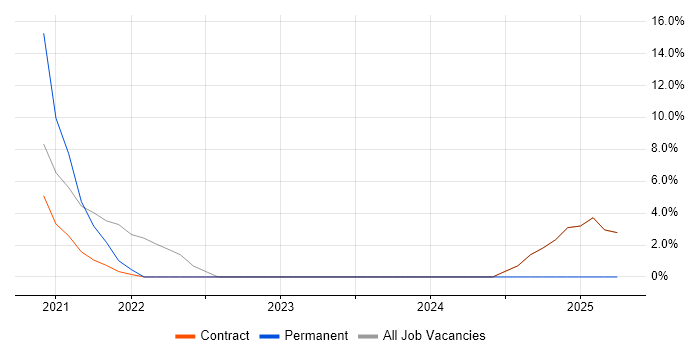 Job vacancy trend for Confluence in Dyfed