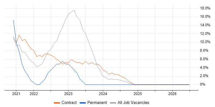 Consultant job vacancy trend in Dyfed