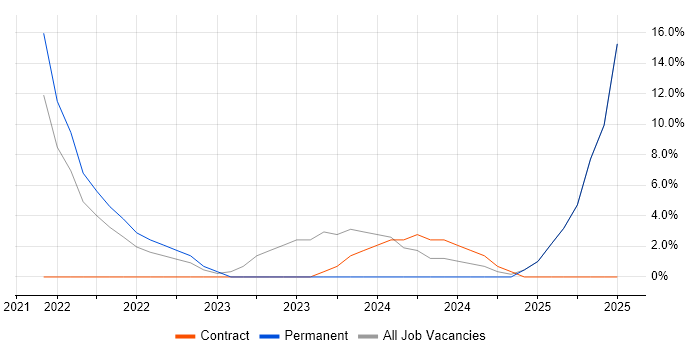 Job vacancy trend for Cybersecurity in Dyfed