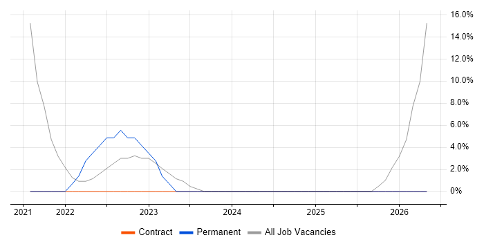 Data Analysis job vacancy trend in Dyfed