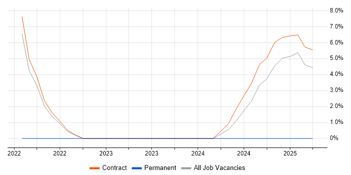 Job vacancy trend for Data Centre in Dyfed