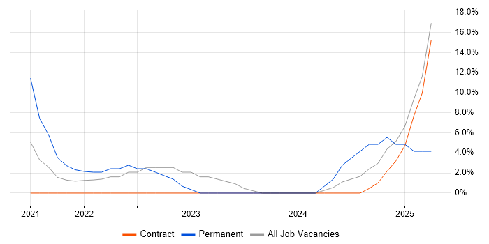 Job vacancy trend for Data Management in Dyfed