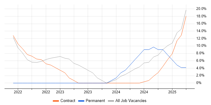 Job vacancy trend for Data Migration in Dyfed