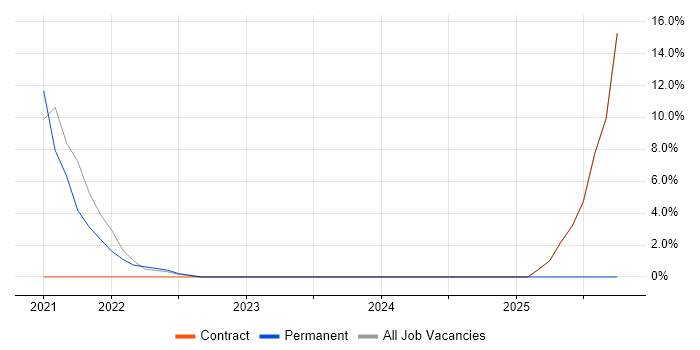 Decision-Making job vacancy trend in Dyfed