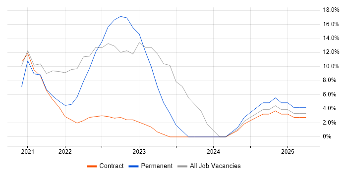 Job vacancy trend for Degree in Dyfed