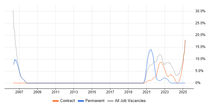 Job vacancy trend for Developer in Dyfed