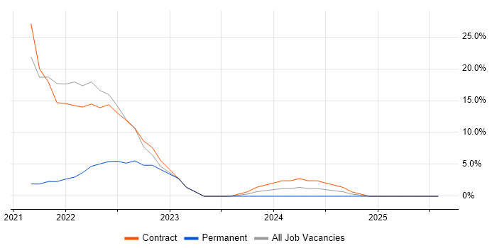 Job vacancy trend for DevOps in Dyfed