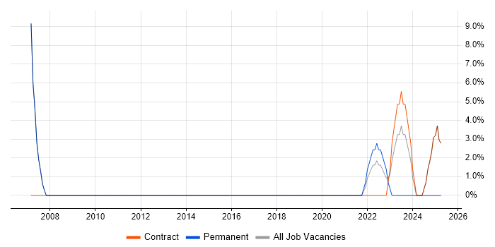 Job vacancy trend for Disaster Recovery in Dyfed