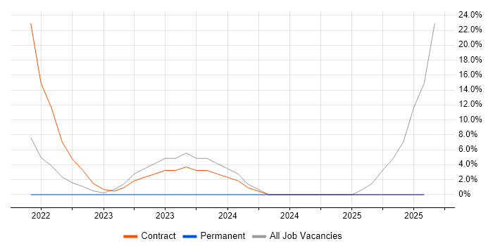 Job vacancy trend for Firewall in Dyfed Job vacancy trend for Firewall in Dyfed