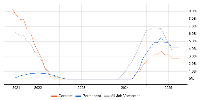 Job vacancy trend for Full-Stack Development in Dyfed