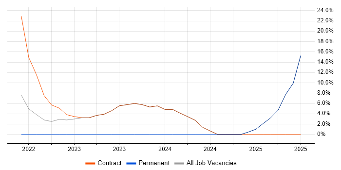 Job vacancy trend for High Availability in Dyfed