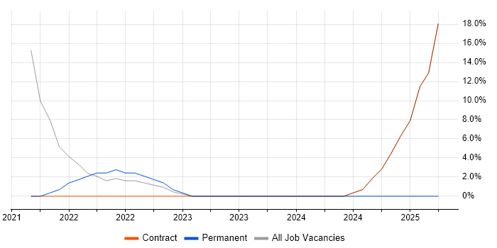 Job vacancy trend for HTTP in Dyfed