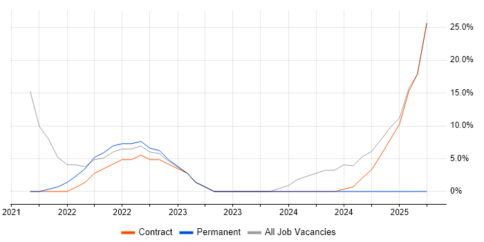 Job vacancy trend for Java in Dyfed