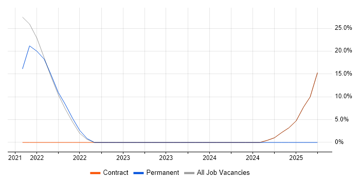 Job vacancy trend for Machine Learning in Dyfed