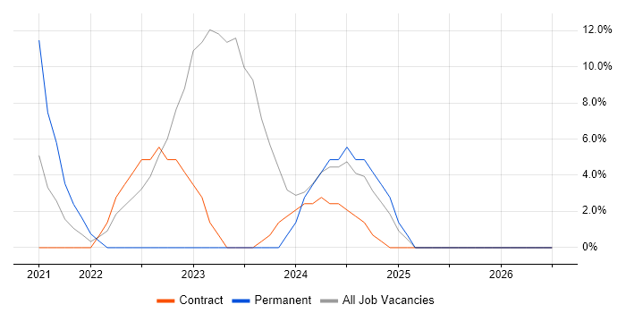 Manufacturing job vacancy trend in Dyfed