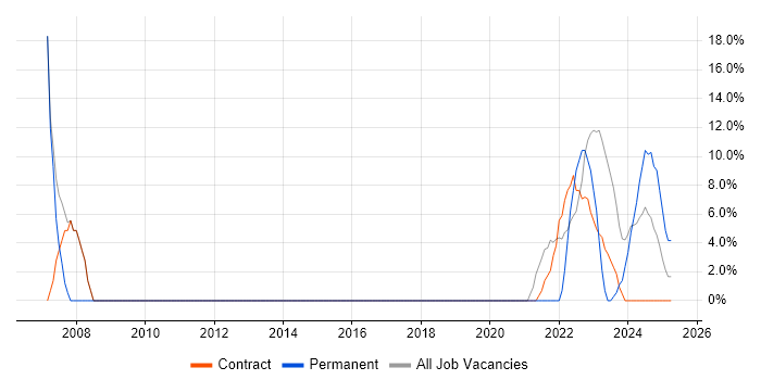 Job vacancy trend for Microsoft in Dyfed Job vacancy trend for Microsoft in Dyfed