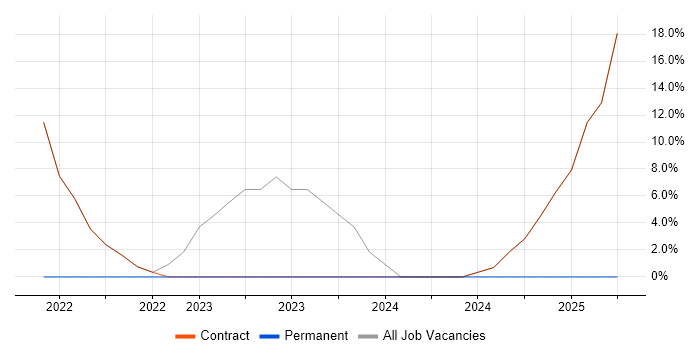 Job vacancy trend for Middleware in Dyfed