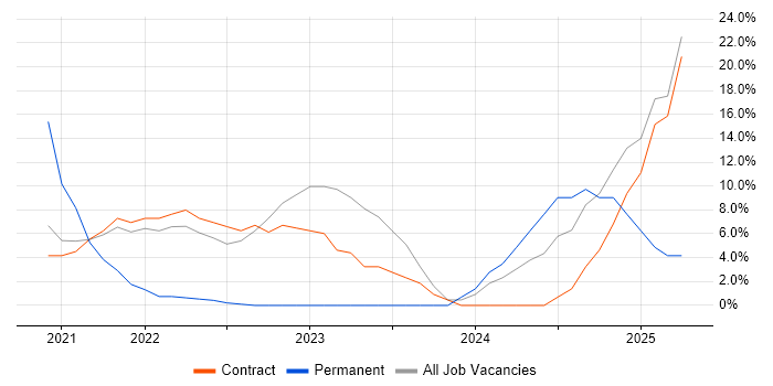 Job vacancy trend for Migration in Dyfed Job vacancy trend for Migration in Dyfed