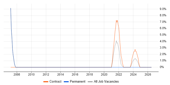 NHS job vacancy trend in Dyfed