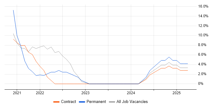 Job vacancy trend for Node.js in Dyfed